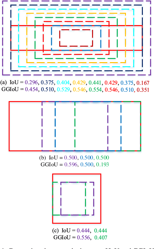 Figure 1 for Gaussian Guided IoU: A Better Metric for Balanced Learning on Object Detection