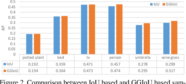 Figure 4 for Gaussian Guided IoU: A Better Metric for Balanced Learning on Object Detection