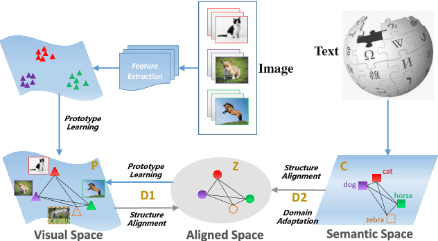 Figure 3 for Learning Class Prototypes via Structure Alignment for Zero-Shot Recognition