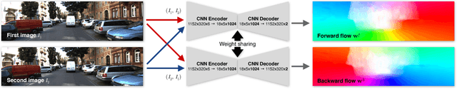 Figure 1 for UnFlow: Unsupervised Learning of Optical Flow with a Bidirectional Census Loss