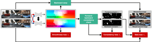 Figure 3 for UnFlow: Unsupervised Learning of Optical Flow with a Bidirectional Census Loss