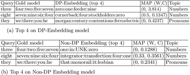 Figure 3 for dpUGC: Learn Differentially Private Representation for User Generated Contents