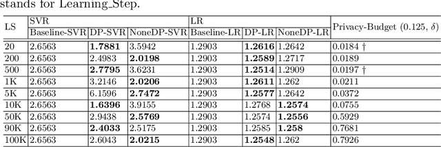 Figure 4 for dpUGC: Learn Differentially Private Representation for User Generated Contents