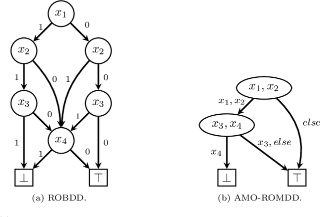 Figure 3 for SAT Encodings for Pseudo-Boolean Constraints Together With At-Most-One Constraints