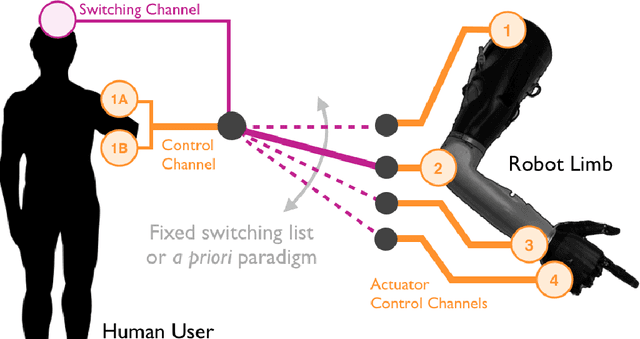 Figure 1 for Temporal-Difference Learning to Assist Human Decision Making during the Control of an Artificial Limb