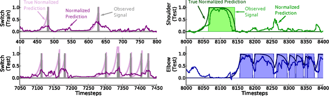 Figure 4 for Temporal-Difference Learning to Assist Human Decision Making during the Control of an Artificial Limb