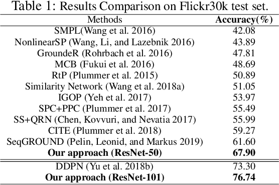 Figure 1 for Learning Cross-modal Context Graph for Visual Grounding