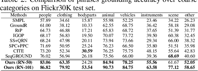 Figure 4 for Learning Cross-modal Context Graph for Visual Grounding