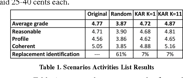 Figure 2 for Using the Crowd to Generate Content for Scenario-Based Serious-Games