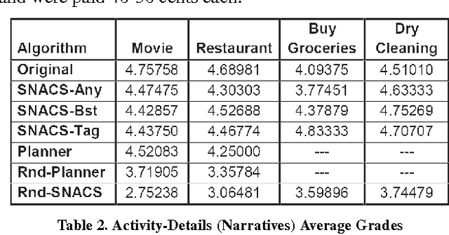 Figure 4 for Using the Crowd to Generate Content for Scenario-Based Serious-Games