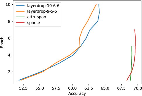 Figure 3 for Adaptive Transformers for Learning Multimodal Representations