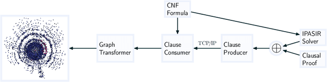 Figure 2 for SATViz: Real-Time Visualization of Clausal Proofs