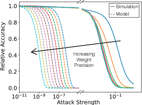 Figure 4 for On the Adversarial Robustness of Quantized Neural Networks