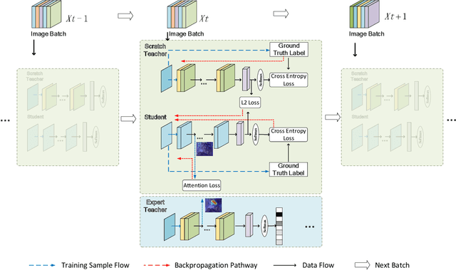 Figure 2 for Highlight Every Step: Knowledge Distillation via Collaborative Teaching