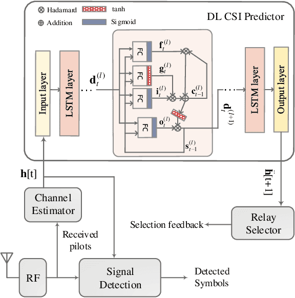 Figure 3 for Predictive Relay Selection: A Cooperative Diversity Scheme Using Deep Learning