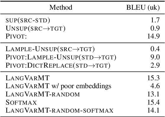 Figure 4 for Machine Translation into Low-resource Language Varieties