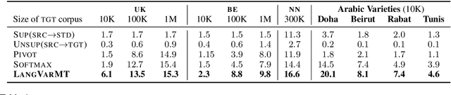 Figure 2 for Machine Translation into Low-resource Language Varieties