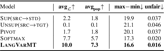 Figure 3 for Machine Translation into Low-resource Language Varieties