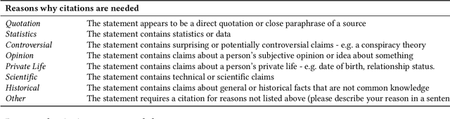 Figure 1 for Citation Needed: A Taxonomy and Algorithmic Assessment of Wikipedia's Verifiability