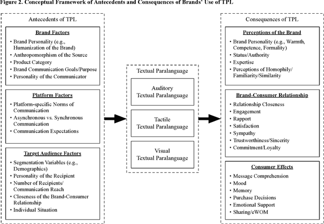 Figure 3 for Textual Paralanguage and its Implications for Marketing Communications