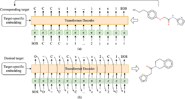 Figure 1 for A Transformer-based Generative Model for De Novo Molecular Design
