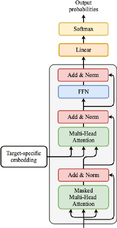 Figure 3 for A Transformer-based Generative Model for De Novo Molecular Design