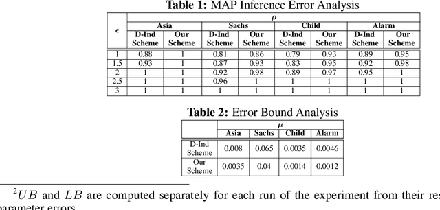 Figure 2 for Data-Dependent Differentially Private Parameter Learning for Directed Graphical Models