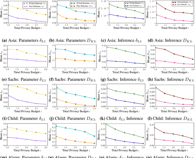 Figure 1 for Data-Dependent Differentially Private Parameter Learning for Directed Graphical Models