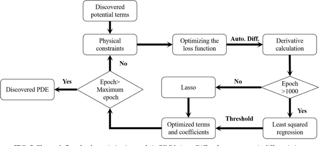 Figure 3 for Robust discovery of partial differential equations in complex situations