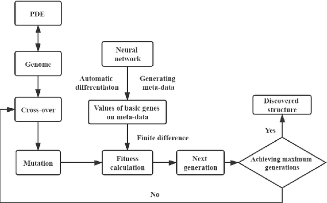 Figure 2 for Robust discovery of partial differential equations in complex situations