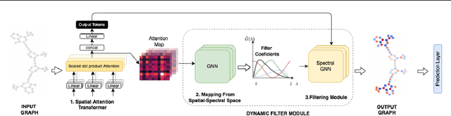 Figure 3 for Investigating Expressiveness of Transformer in Spectral Domain for Graphs