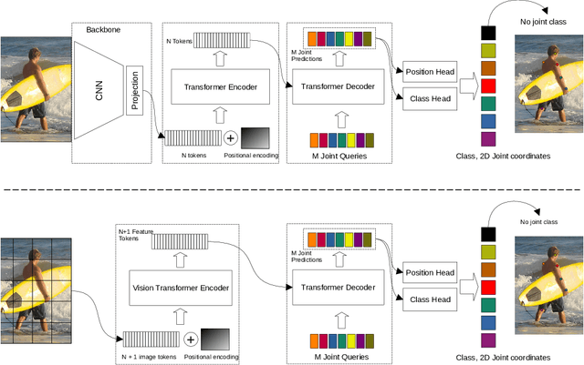 Figure 1 for PE-former: Pose Estimation Transformer