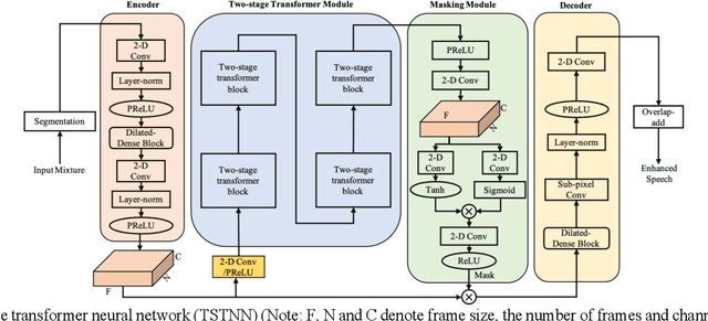 Figure 4 for TSTNN: Two-stage Transformer based Neural Network for Speech Enhancement in the Time Domain