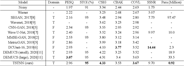 Figure 2 for TSTNN: Two-stage Transformer based Neural Network for Speech Enhancement in the Time Domain