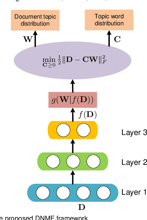 Figure 1 for Deep NMF Topic Modeling