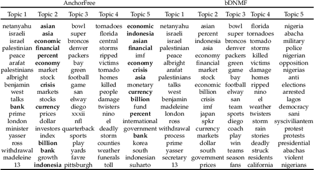 Figure 2 for Deep NMF Topic Modeling