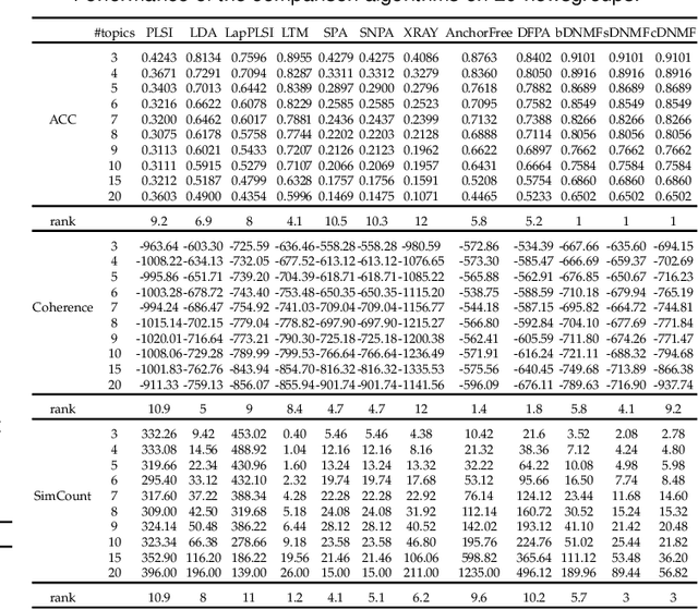 Figure 4 for Deep NMF Topic Modeling