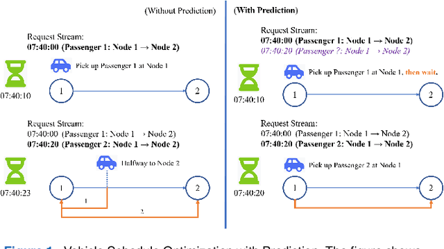 Figure 1 for A Baselined Gated Attention Recurrent Network for Request Prediction in Ridesharing