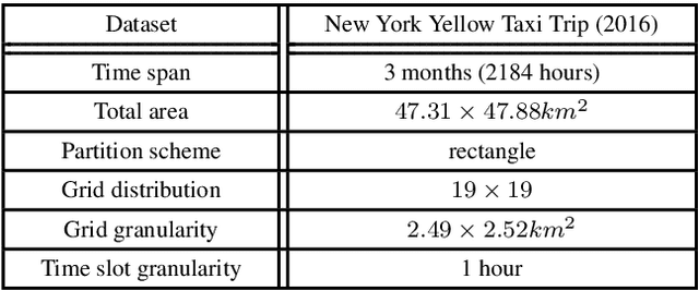 Figure 4 for A Baselined Gated Attention Recurrent Network for Request Prediction in Ridesharing