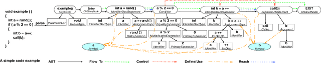 Figure 4 for Automatic Code Summarization via Multi-dimensional Semantic Fusing in GNN