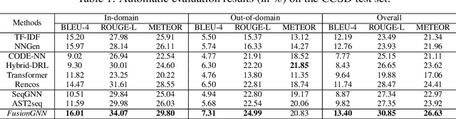 Figure 2 for Automatic Code Summarization via Multi-dimensional Semantic Fusing in GNN