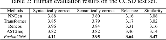 Figure 3 for Automatic Code Summarization via Multi-dimensional Semantic Fusing in GNN