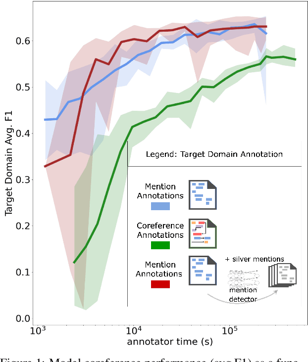 Figure 1 for Mention Annotations Alone Enable Efficient Domain Adaptation for Coreference Resolution