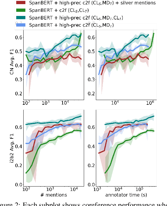 Figure 4 for Mention Annotations Alone Enable Efficient Domain Adaptation for Coreference Resolution