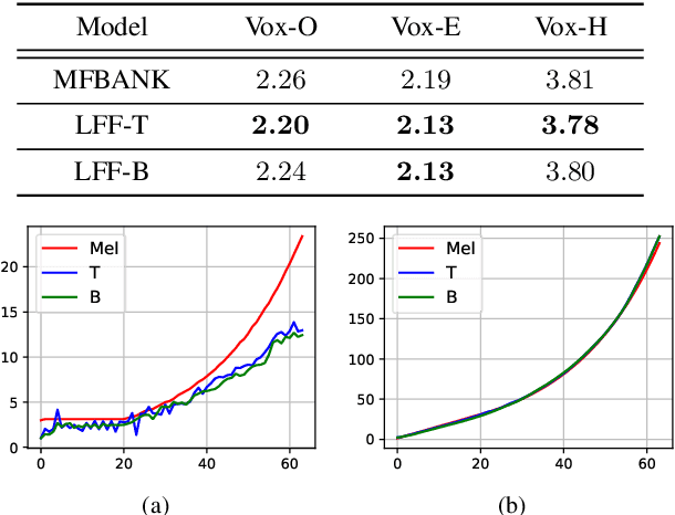 Figure 3 for Learnable Frequency Filters for Speech Feature Extraction in Speaker Verification