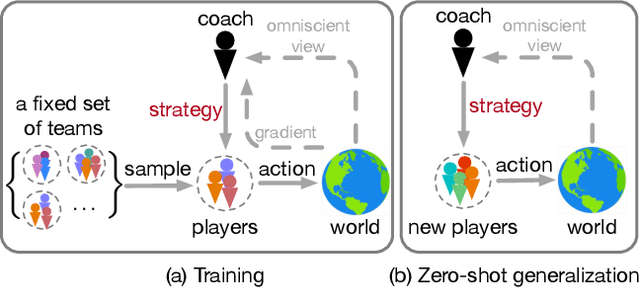 Figure 1 for Coach-Player Multi-Agent Reinforcement Learning for Dynamic Team Composition