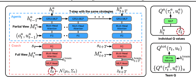 Figure 3 for Coach-Player Multi-Agent Reinforcement Learning for Dynamic Team Composition