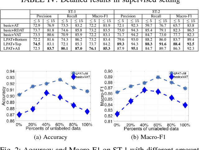 Figure 2 for Layerwise Perturbation-Based Adversarial Training for Hard Drive Health Degree Prediction