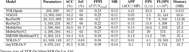 Figure 4 for YOLOpeds: Efficient Real-Time Single-Shot Pedestrian Detection for Smart Camera Applications