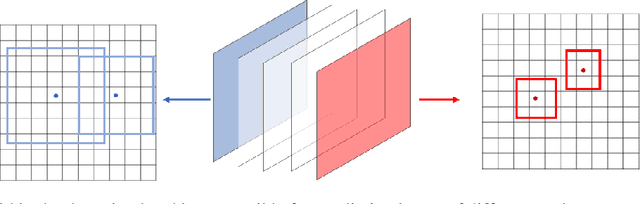 Figure 3 for YOLOpeds: Efficient Real-Time Single-Shot Pedestrian Detection for Smart Camera Applications